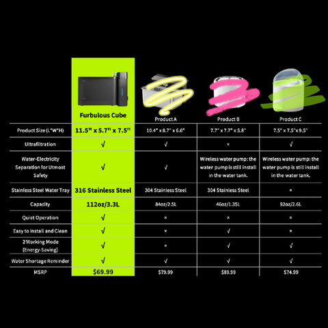 Comparison of Furbulous Cube, the advanced ultrafiltration water dispenser with 316 stainless steel tray, foam sponge filter, and non-electric water tank, versus ordinary water dispensers on the market, highlighting superior filtration, cleanliness, and pet health benefits